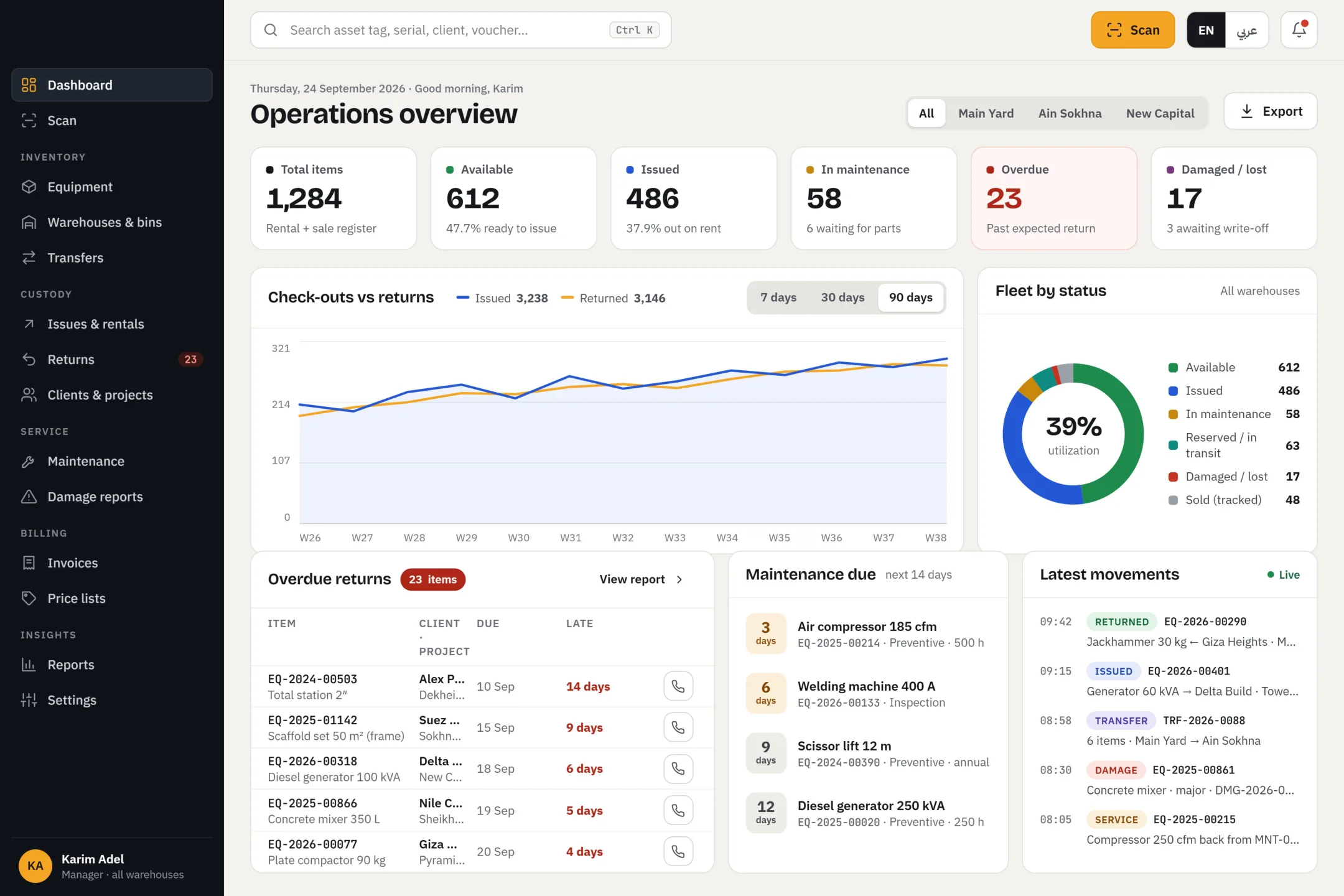 WEMS dashboard showing total equipment, availability, overdue returns, maintenance due and latest movements